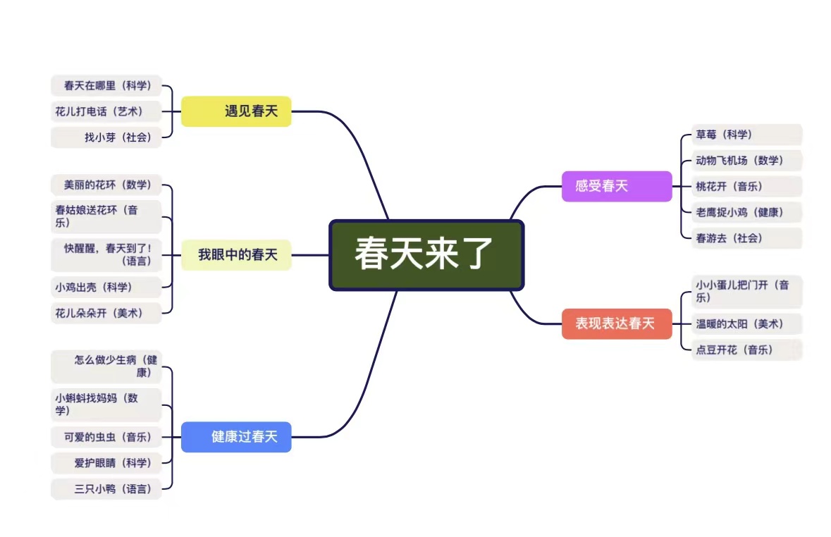 春日审议·正当时——大许镇太山幼儿园“春”主题课程审议活动