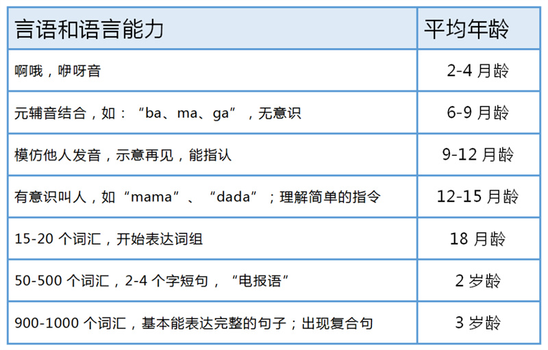 徐州市儿童医院科普：婴幼儿言语和语言的发育进程及预警征