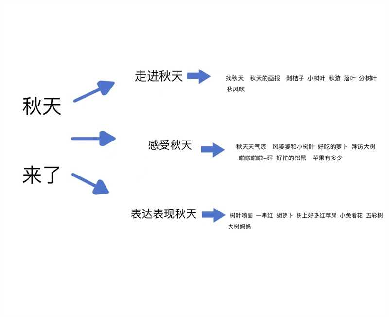 聚焦主题审议 推动课程实施——大许镇太山幼儿园主题审议教研活动