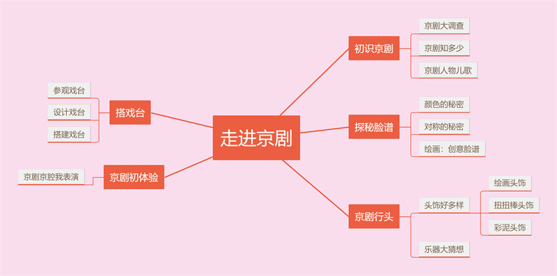 走进戏剧，“京”彩再现——大许镇太山幼儿园大班课程故事
